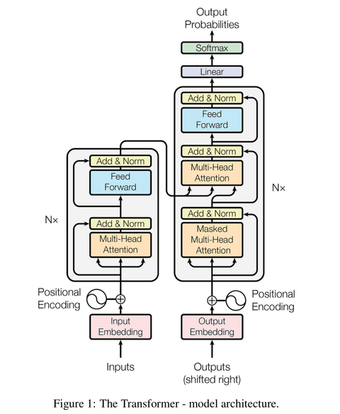 Transformer architecture