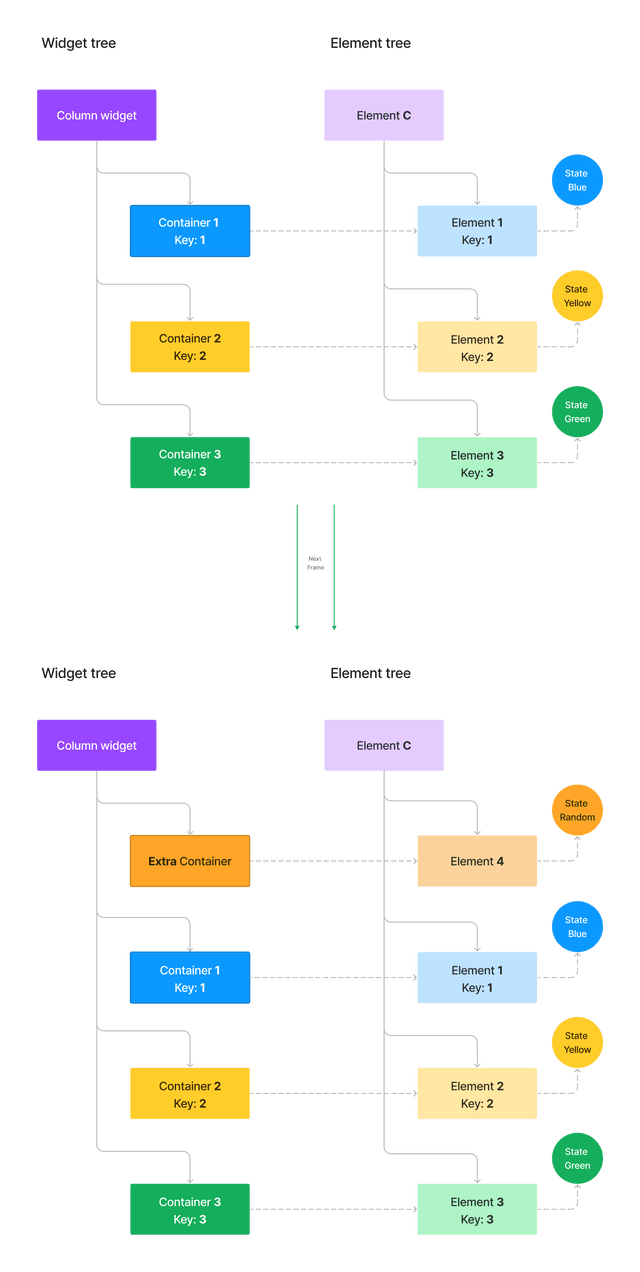 Diagram of the configuration of widget tree and element tree before and after adding extraContainer with the use of keys.