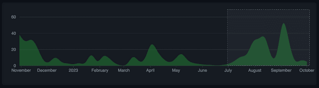 Github code
frequency for Auth