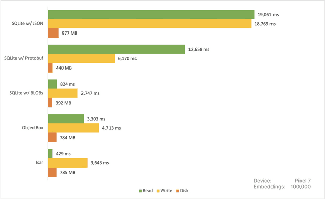Comparing SQLite vs. ObjectBox vs.
Isar on Pixel 7